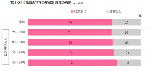 こんな痛みが待ってたなんて…。妊娠中よりキツイ産後の「●●」