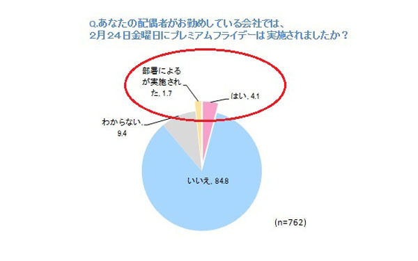 夫に早く帰ってきてほしい妻は半数！プレミアムフライデーについて考える