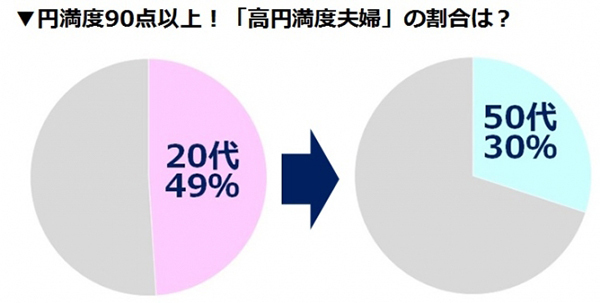 この2つを意識するかしないかで、夫婦の円満度合いがこんなに差が出る！