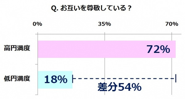この2つを意識するかしないかで、夫婦の円満度合いがこんなに差が出る！