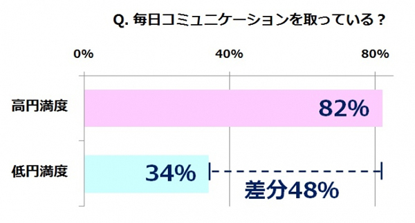 この2つを意識するかしないかで、夫婦の円満度合いがこんなに差が出る！