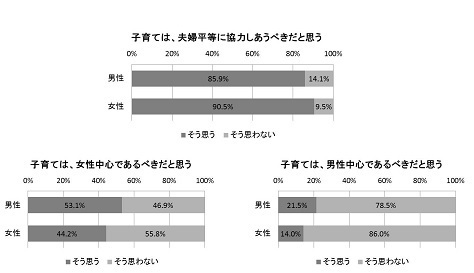 “おれってイクメン”夫の甘い自己評価に妻は？　「子育て評価」発表！