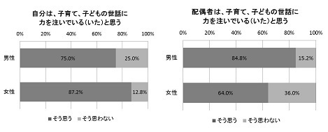 “おれってイクメン”夫の甘い自己評価に妻は？　「子育て評価」発表！