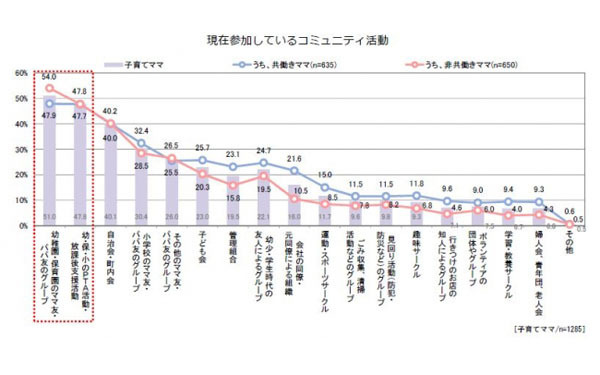 共働きママの交流の場、1位はどこ？　子育て世代の「コミュニティ活動」実態調査