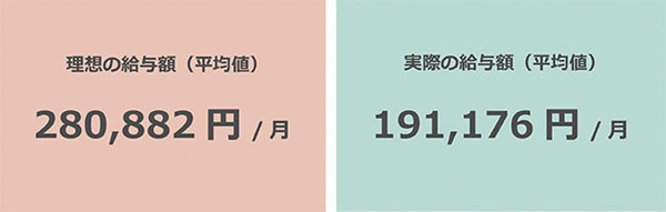 終わらない待機児童問題　現役保育士が嘆く「9万円のギャップ」とは？