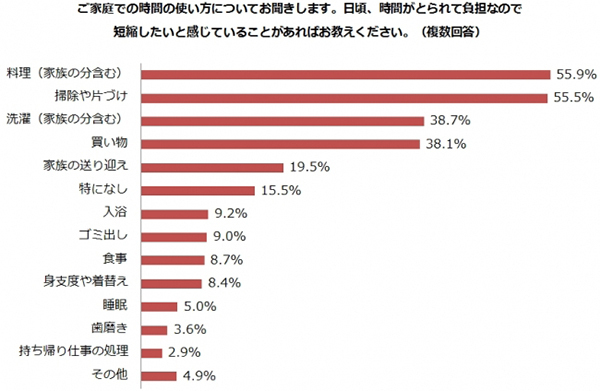 この時間がもったいない！　働くママが「短縮したい」家事とその本音は？
