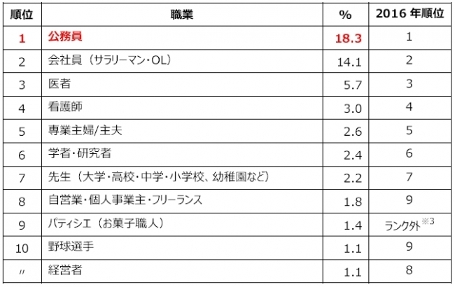 将来就きたい仕事は、親子で一致してる？　リアルな親の願いと子どもの希望
