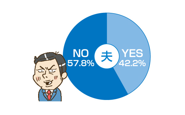 妻と夫、入れ替わっても「したくないこと」とは？　夫婦の本音が明らかに
