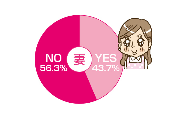 妻と夫、入れ替わっても「したくないこと」とは？　夫婦の本音が明らかに