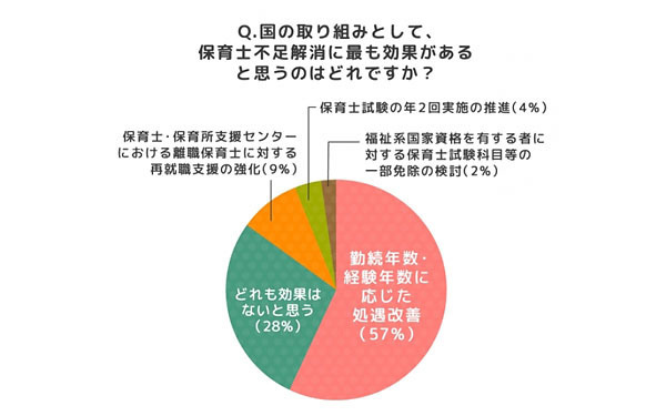 深刻な待機児童問題…　保育士への調査で分かった「解決のカギ」とは？