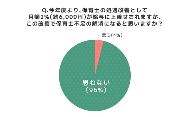 深刻な待機児童問題…　保育士への調査で分かった「解決のカギ」とは？