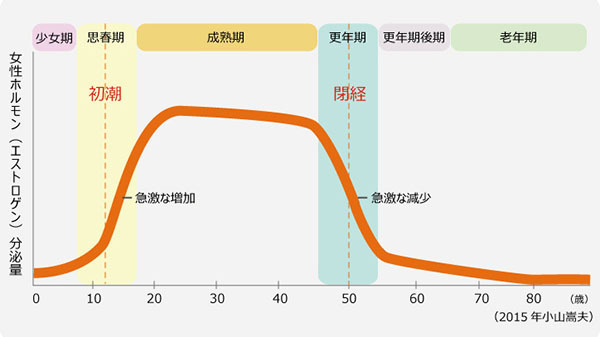 女性ホルモン量は30代から下降線！　これから起こるカラダの変化を知っておく