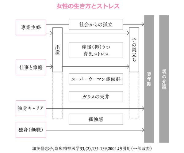 女性ホルモン量は30代から下降線！　これから起こるカラダの変化を知っておく