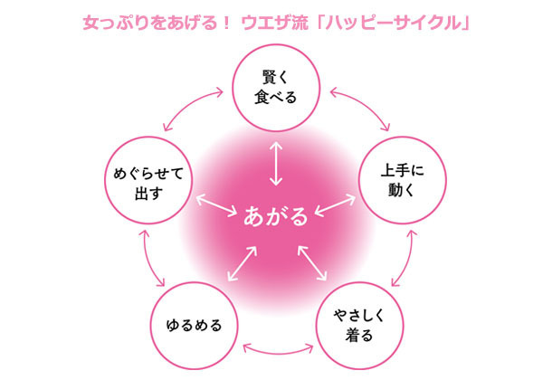 30代のうちに習慣づけたい！　40代以降をハツラツと元気に過ごす「ハッピーサイクル」