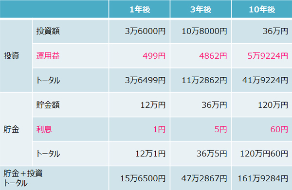 貯金だけでは、もうお金の悩みは解決できない!?【貯金感覚で始める3000円投資生活 Vol.1】