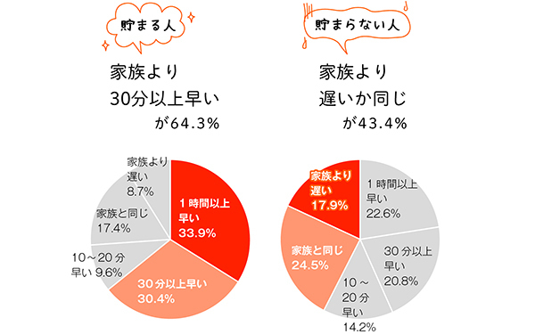 家計簿より節約できるのは「早起き」？ 勝手に貯金できる暮らしを作ろう