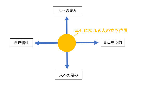 不幸な人生を送る人の特徴って？ 幸せになるための習慣