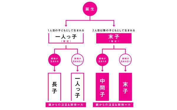 「きょうだい型」あなたはどのタイプ？　子育てのモヤモヤ・イライラの答えがここに【“生まれ順”で子育てまるわかり！  第1回】