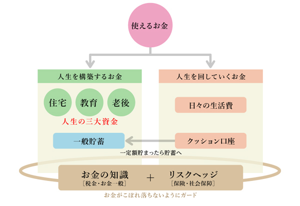 「節約」ではお金が貯まらない!?　貯まる人が持っている“口座”が存在する【「崖っぷち家計」脱出法 Vol.3】