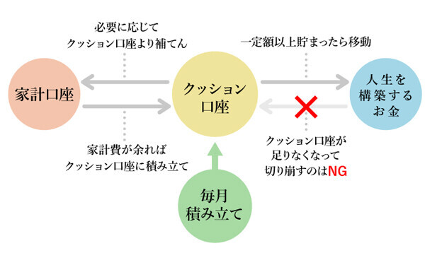 「節約」ではお金が貯まらない!?　貯まる人が持っている“口座”が存在する【「崖っぷち家計」脱出法 Vol.3】