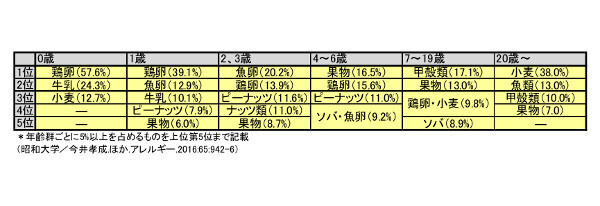 【医師監修】子どもの食物アレルギー専門医に聞く「食べられるようになる治療」