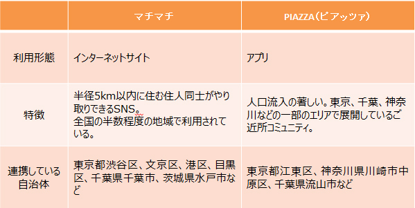 「ご近所SNS」はママの孤立を防げるか。保育園、子連れOKレストラン情報は？