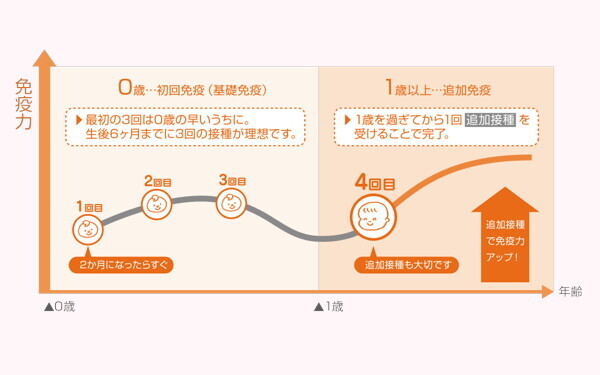 子どもの予防接種、忘れていませんか？ 1歳になったらすぐに受けたいワクチン【知っておきたい予防接種！　最新ワクチン情報 第4回】