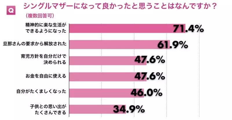  シングルマザーは辛い？ 貧困？ アンケートで見えた実態は