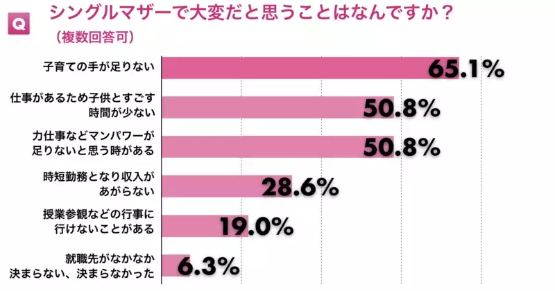  シングルマザーは辛い？ 貧困？ アンケートで見えた実態は
