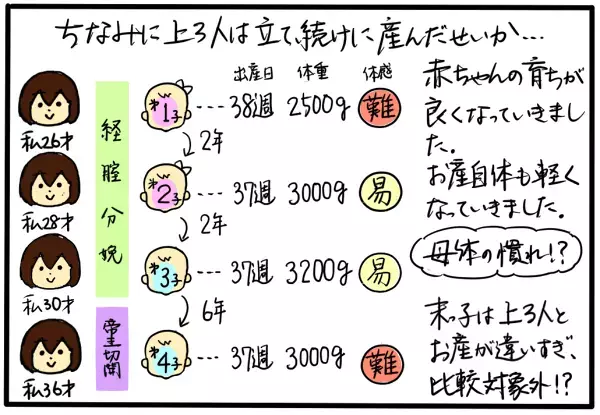 出産で痛いのは陣痛だけではない…！　4回の出産を比べてみた【4人の子育て！　愉快なじゃがころ一家 Vol.22】