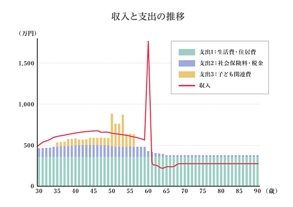 普通の進路でも、老後破産する!? その落とし穴とは【「教育費どうしようかな？」と思ったら 第2話】