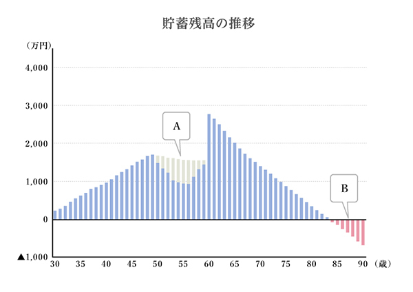 普通の進路でも、老後破産する!? その落とし穴とは【「教育費どうしようかな？」と思ったら 第2話】