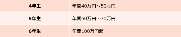 普通の進路でも、老後破産する!? その落とし穴とは【「教育費どうしようかな？」と思ったら 第2話】