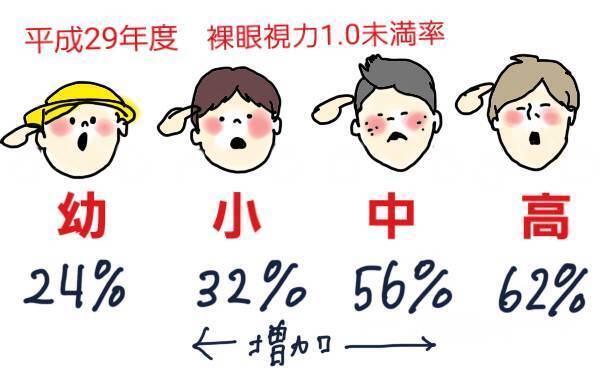 視力低下の原因はスマホ?! 子供の視力を下げないために【コソダテフルな毎日 第90話】