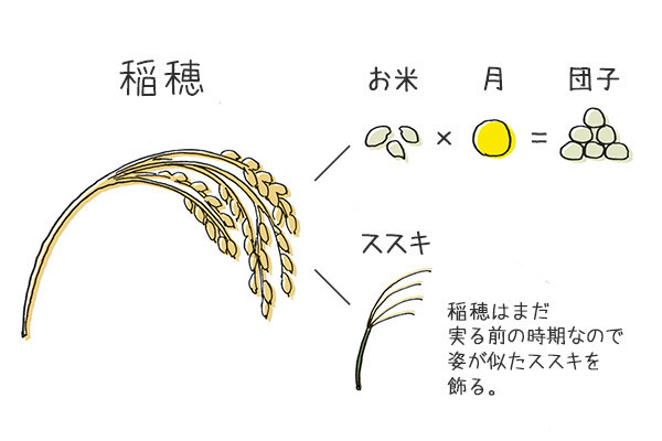 お月見にさっと用意できる！ ねこじゃらしのお飾り【昔ながらが”今”楽しい！レトロアートレシピ Vol.14】