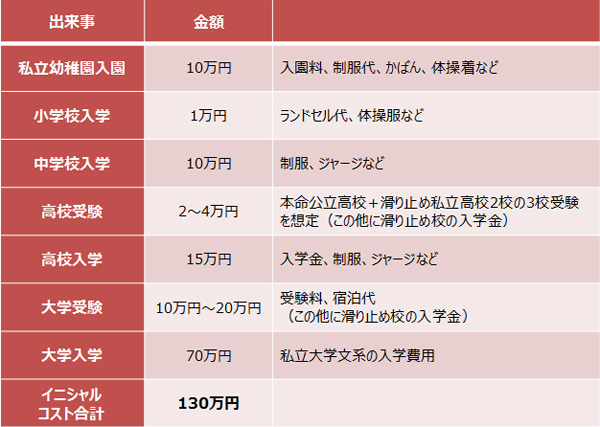 わが家は、子どもを大学に通わせることができる？【手取り20万円 教育費どうやって貯める？ Vol.1】