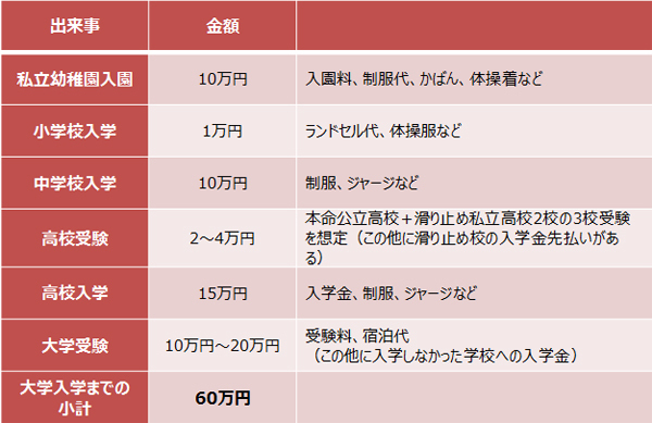 大学入学まで毎月の貯金額は「7500円」で大丈夫のワケ【手取り20万円 教育費どうやって貯める？ Vol.2】
