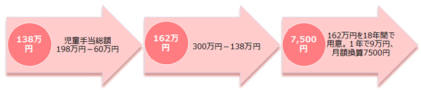 大学入学まで毎月の貯金額は「7500円」で大丈夫のワケ【手取り20万円 教育費どうやって貯める？ Vol.2】
