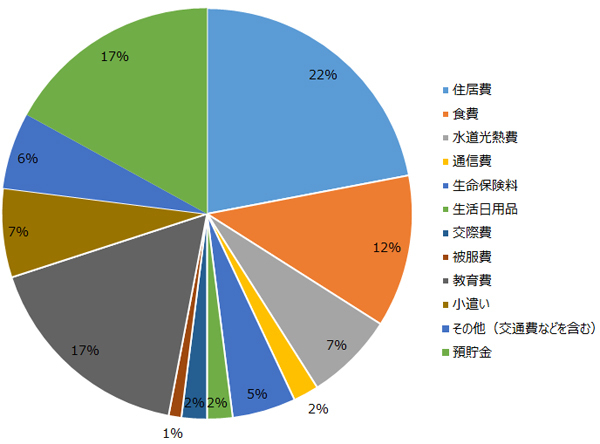 大学入学まで毎月の貯金額は「7500円」で大丈夫のワケ【手取り20万円 教育費どうやって貯める？ Vol.2】