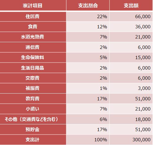 大学入学まで毎月の貯金額は「7500円」で大丈夫のワケ【手取り20万円 教育費どうやって貯める？ Vol.2】