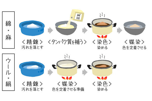 コーヒーで染める毛糸だま作り【昔ながらが”今”楽しい！レトロアートレシピ Vol.21】