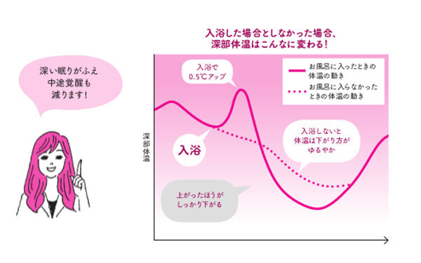 「ゆっくりお風呂につかりたい！」心も体も冷え冷えママに「分浴」のススメ【入浴のお悩み解決！　知っておきたい「お風呂の魔法」  第1回】