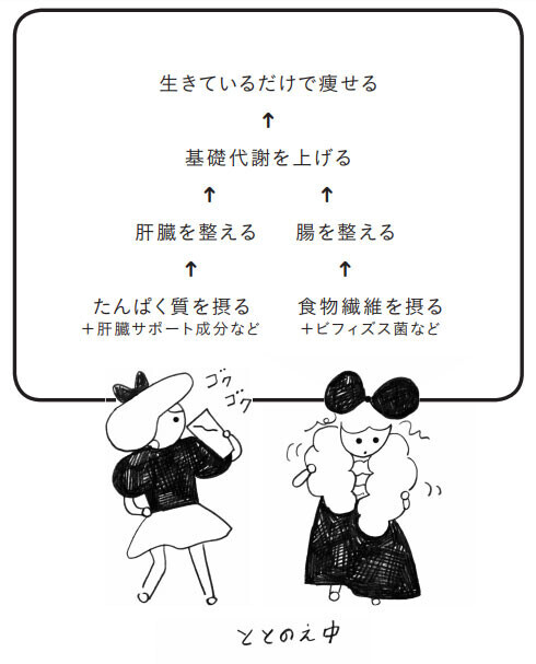 普段の生活だけで痩せるカラダを作る食事術 ずぼらすぎるダイエット ずぼやせ って ウーマンエキサイト 1 3