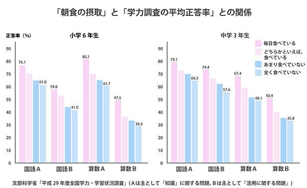 学力アップに朝食は必須!?　話題の書籍「成功する子は食べ物が9割 最強レシピ」の 朝食レシピを大公開！
