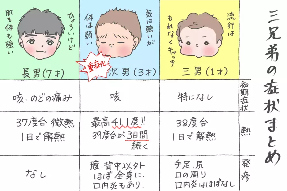 手足の皮がベリベリとむけていく…手足口病というトレンドをバッチリ押さえた夏休み【笑いあり涙あり 男子3人育児 第48話】