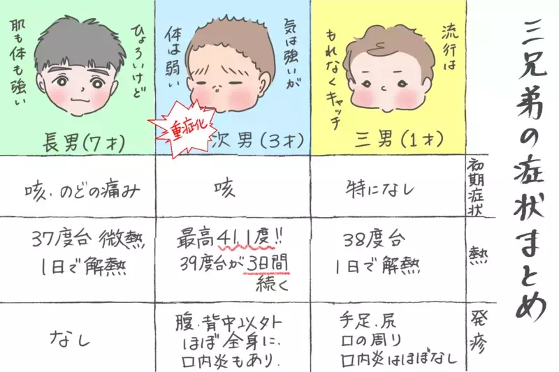 手足の皮がベリベリとむけていく…手足口病というトレンドをバッチリ押さえた夏休み