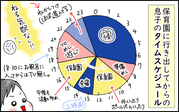 1歳から昼寝なし22時寝だった息子が、昼寝2時間21時半就寝になるまで【息子愛が止まらない!! 第28話】