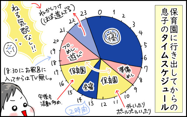 保育園に行き出してからの息子のタイムスケジュール。