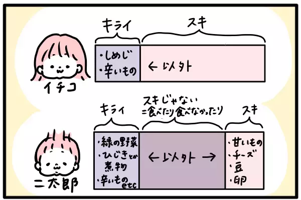 「好きな食べ物」が少ない甘党な子。料理の味付けはどうすればいい？【モチコの親バカ＆ツッコミ育児 第115話】