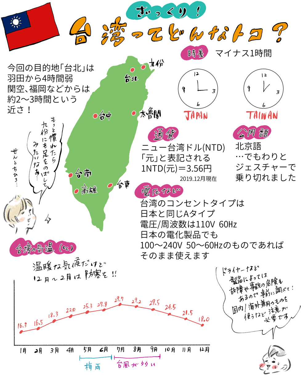 【初めての子連れ台湾：準備編】子連れ台湾旅行の持ち物リスト【横峰沙弥香の「まめあるき」 Vol.7】